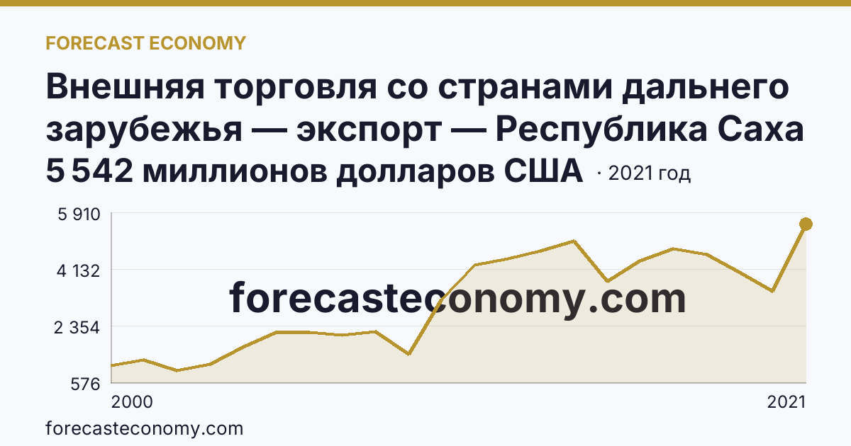 Внешняя торговля со странами дальнего зарубежья — экспорт — Республика Саха (Якутия): график динамики 2000–2021, последнее значение 5 542 миллионов долларов США