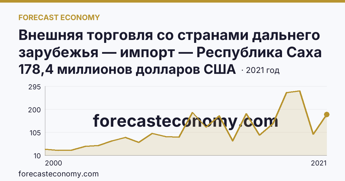 Внешняя торговля со странами дальнего зарубежья — импорт — Республика Саха (Якутия): график динамики 2000–2021, последнее значение 178,4 миллионов долларов США