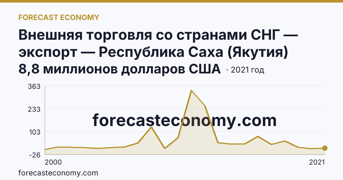 Внешняя торговля со странами СНГ — экспорт — Республика Саха (Якутия): график динамики 2000–2021, последнее значение 8,8 миллионов долларов США