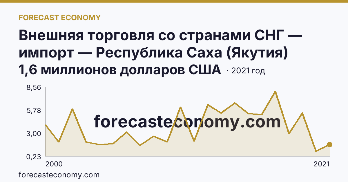 Внешняя торговля со странами СНГ — импорт — Республика Саха (Якутия): график динамики 2000–2021, последнее значение 1,6 миллионов долларов США