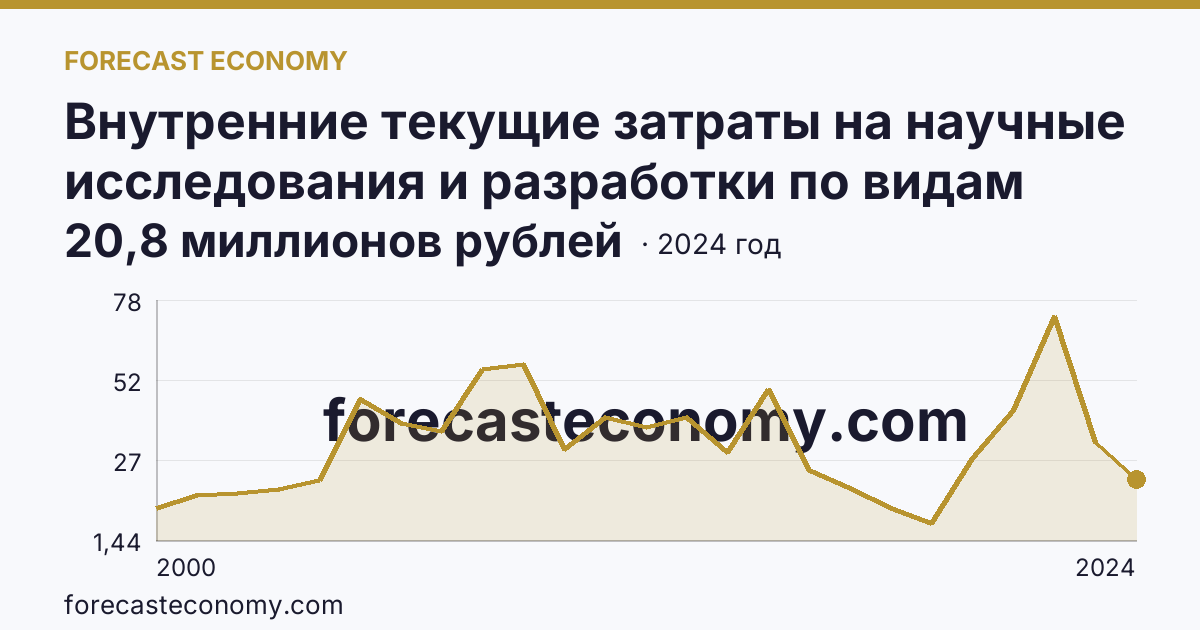 Внутренние текущие затраты на научные исследования и разработки по видам затрат — приобретение оборудования — Республика Саха (Якутия): график динамики 2000–2024, последнее значение 20,8 миллионов рублей