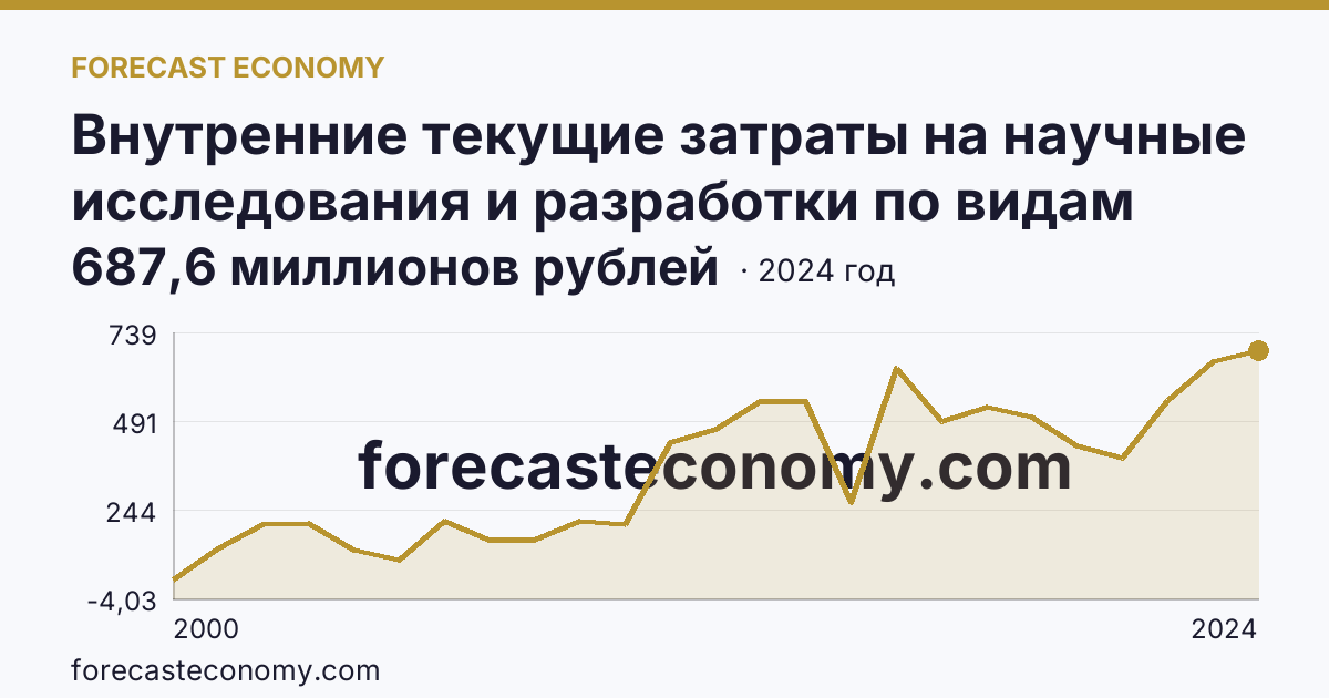 Внутренние текущие затраты на научные исследования и разработки по видам работ — прикладные исследования — Республика Саха (Якутия): график динамики 2000–2024, последнее значение 687,6 миллионов рублей