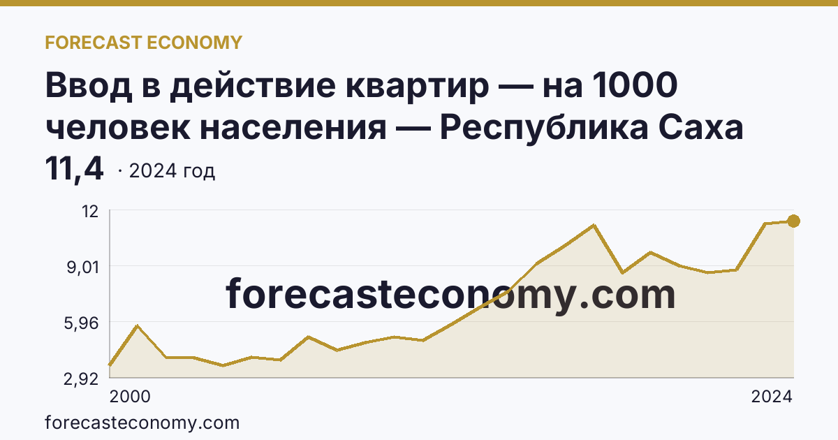 Ввод в действие квартир — на 1000 человек населения — Республика Саха (Якутия): график динамики 2000–2024, последнее значение 11,4