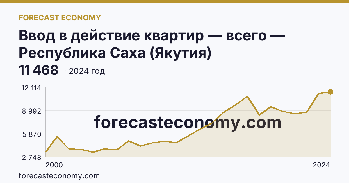Ввод в действие квартир — всего — Республика Саха (Якутия): график динамики 2000–2024, последнее значение 11 468