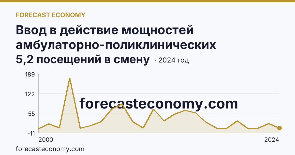 Ввод в действие мощностей амбулаторно-поликлинических организаций — на 100000 человек населения — Республика Саха (Якутия): график динамики 2000–2024, последнее значение 5,2 посещений в смену
