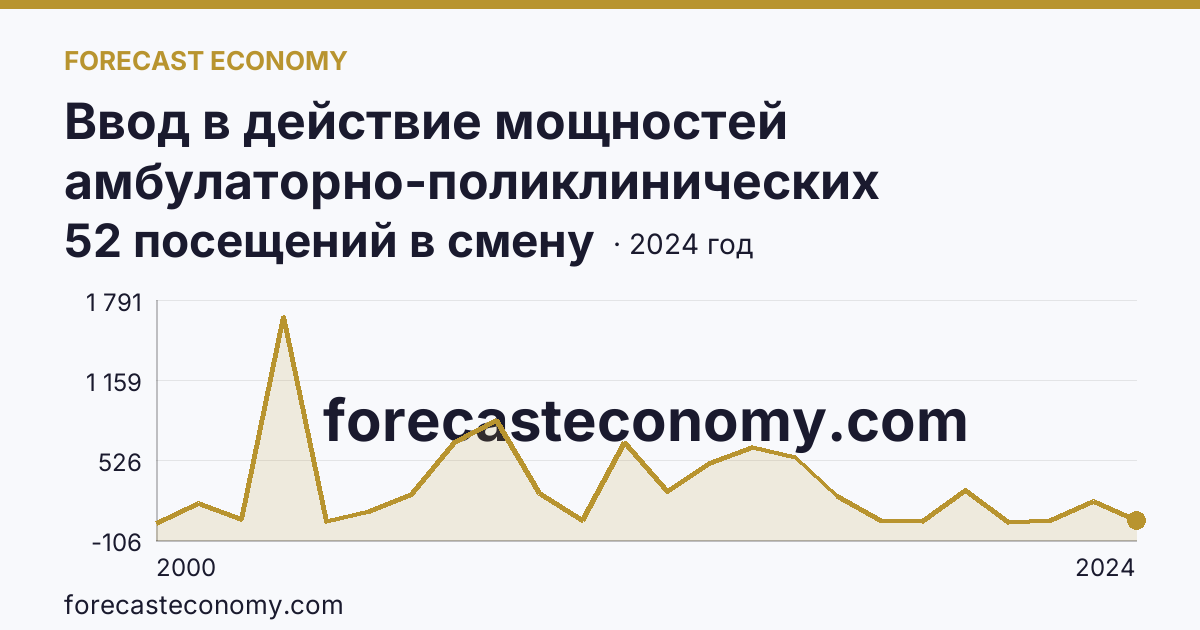 Ввод в действие мощностей амбулаторно-поликлинических организаций — всего — Республика Саха (Якутия): график динамики 2000–2024, последнее значение 52 посещений в смену
