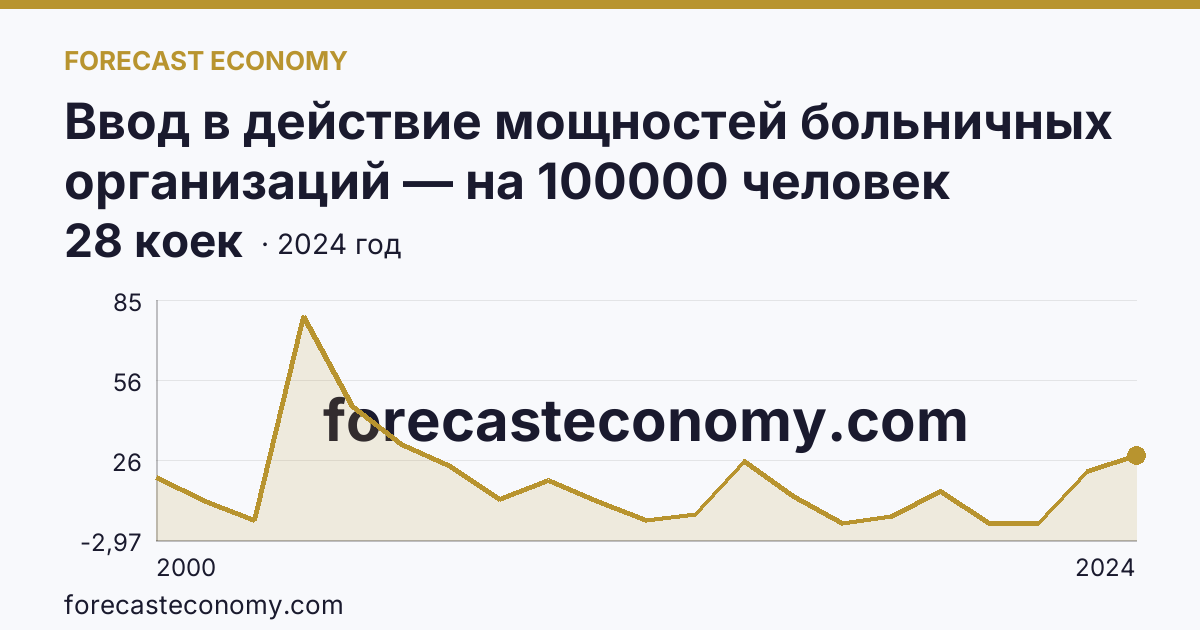 Ввод в действие мощностей больничных организаций — на 100000 человек населения — Республика Саха (Якутия): график динамики 2000–2024, последнее значение 28 коек