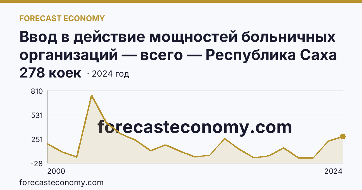 Ввод в действие мощностей больничных организаций — всего — Республика Саха (Якутия): график динамики 2000–2024, последнее значение 278 коек