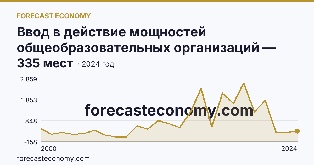 Ввод в действие мощностей общеобразовательных организаций — дошкольные образовательные организации — Республика Саха (Якутия): график динамики 2000–2024, последнее значение 335 мест