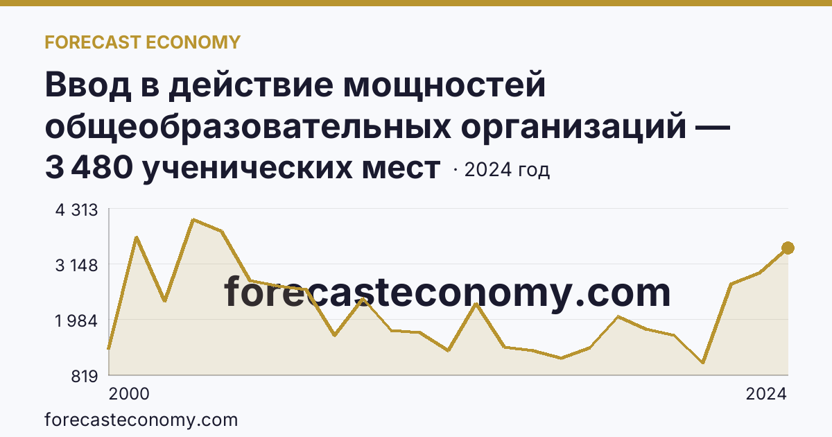 Ввод в действие мощностей общеобразовательных организаций — общеобразовательные организации — Республика Саха (Якутия): график динамики 2000–2024, последнее значение 3 480 ученических мест