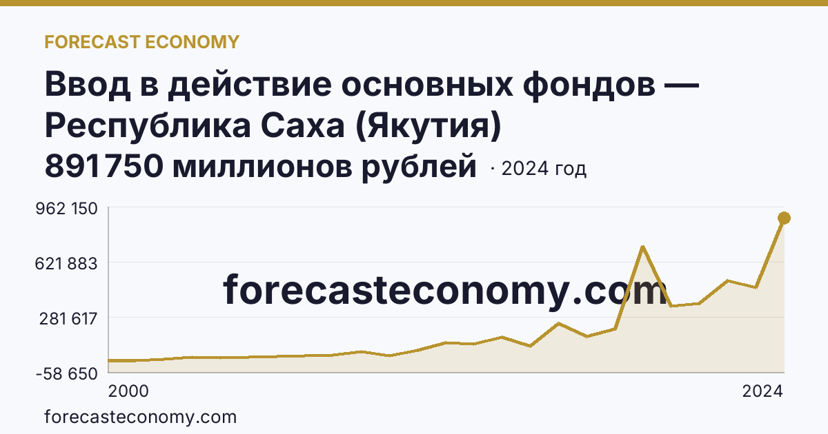 Ввод в действие основных фондов — Республика Саха (Якутия): график динамики 2000–2024, последнее значение 891 750 миллионов рублей