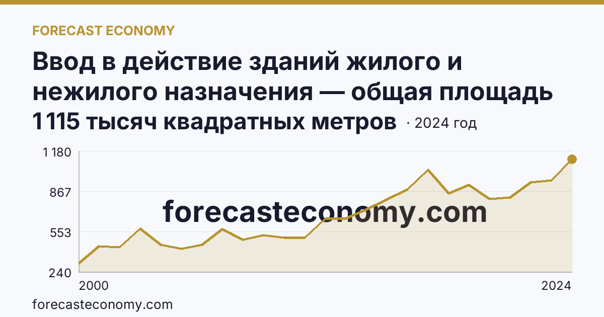 Ввод в действие зданий жилого и нежилого назначения — общая площадь зданий — Республика Саха (Якутия): график динамики 2000–2024, последнее значение 1 115 тысяч квадратных метров
