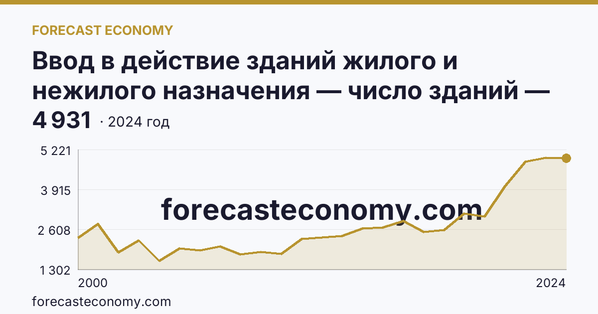 Ввод в действие зданий жилого и нежилого назначения — число зданий — Республика Саха (Якутия): график динамики 2000–2024, последнее значение 4 931