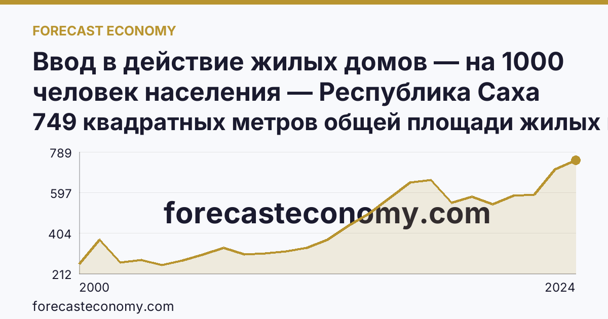 Ввод в действие жилых домов — на 1000 человек населения — Республика Саха (Якутия): график динамики 2000–2024, последнее значение 749 квадратных метров общей площади жилых помещений