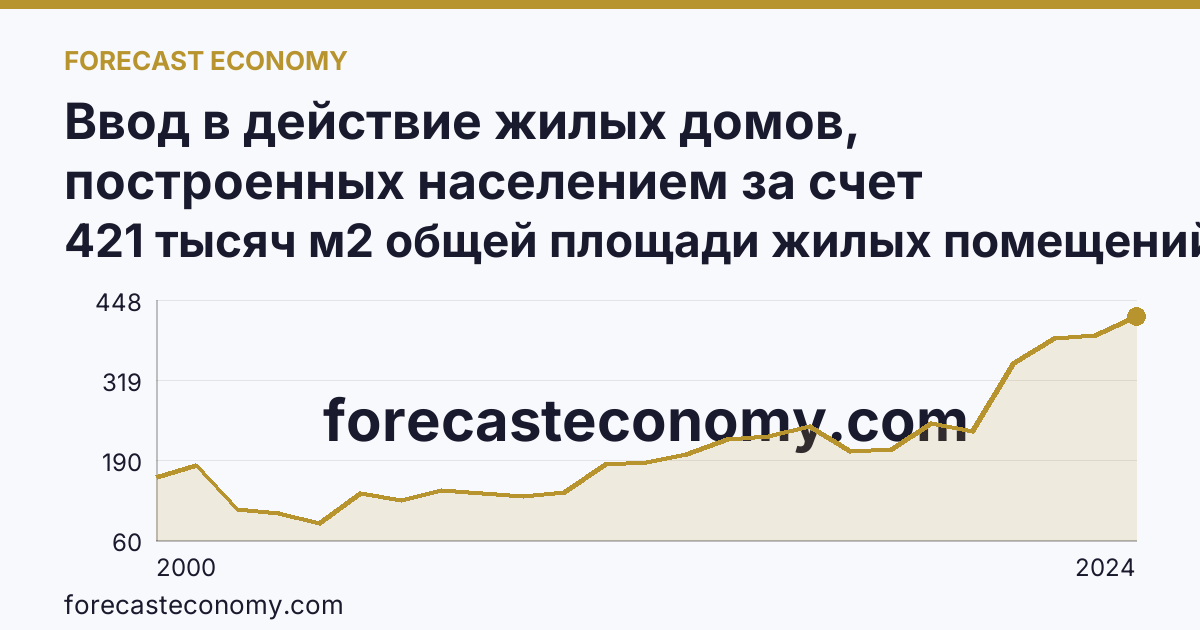 Ввод в действие жилых домов, построенных населением за счет собственных и привлеченных средств — Республика Саха (Якутия): график динамики 2000–2024, последнее значение 421 тысяч м2 общей площади жилых помещений