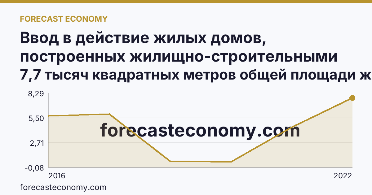 Ввод в действие жилых домов, построенных жилищно-строительными кооперативами — Республика Саха (Якутия): график динамики 2016–2022, последнее значение 7,7 тысяч квадратных метров общей площади жилых помещений
