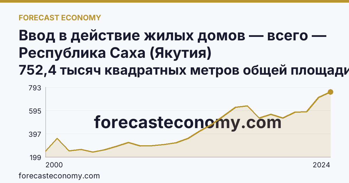 Ввод в действие жилых домов — всего — Республика Саха (Якутия): график динамики 2000–2024, последнее значение 752,4 тысяч квадратных метров общей площади жилых помещений