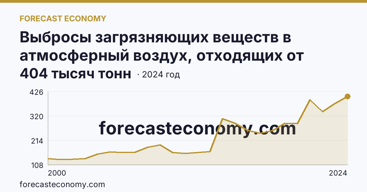 Выбросы загрязняющих веществ в атмосферный воздух, отходящих от стационарных источников — Республика Саха (Якутия): график динамики 2000–2024, последнее значение 404 тысяч тонн