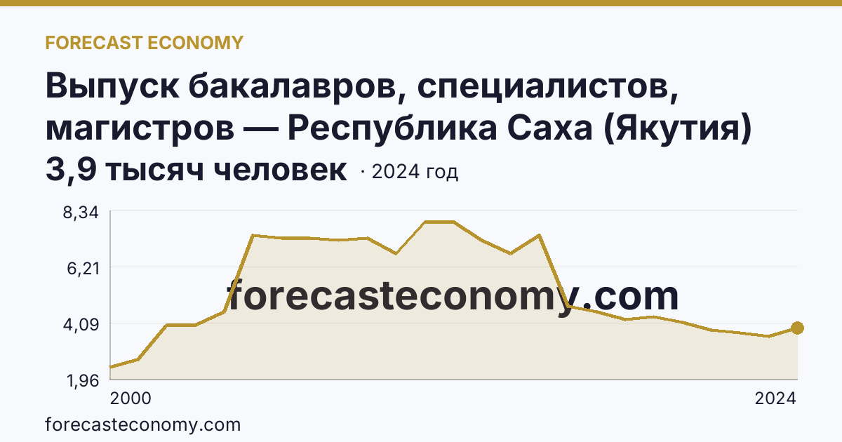 Выпуск бакалавров, специалистов, магистров — Республика Саха (Якутия): график динамики 2000–2024, последнее значение 3,9 тысяч человек