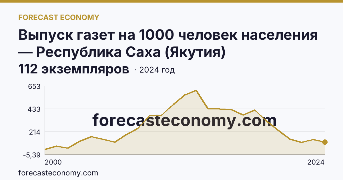 Выпуск газет на 1000 человек населения — Республика Саха (Якутия): график динамики 2000–2024, последнее значение 112 экземпляров
