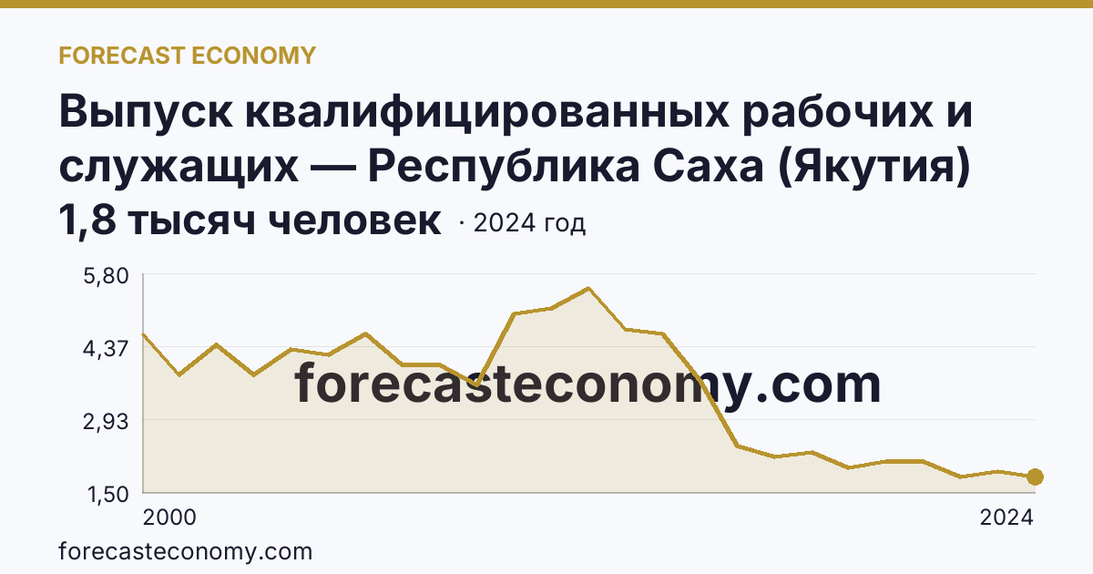 Выпуск квалифицированных рабочих и служащих — Республика Саха (Якутия): график динамики 2000–2024, последнее значение 1,8 тысяч человек