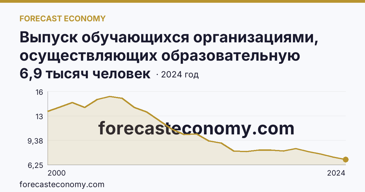 Выпуск обучающихся организациями, осуществляющих образовательную деятельность по образовательным программам начального, основного и среднего общего образования — выпуск обучающихся с аттестатом о среднем общем образовании — Республика Саха (Якутия): график динамики 2000–2024, последнее значение 6,9 тысяч человек