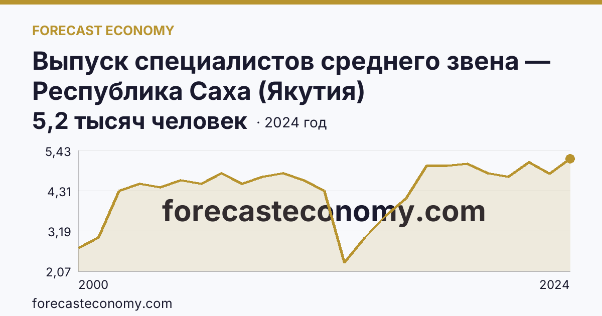 Выпуск специалистов среднего звена — Республика Саха (Якутия): график динамики 2000–2024, последнее значение 5,2 тысяч человек