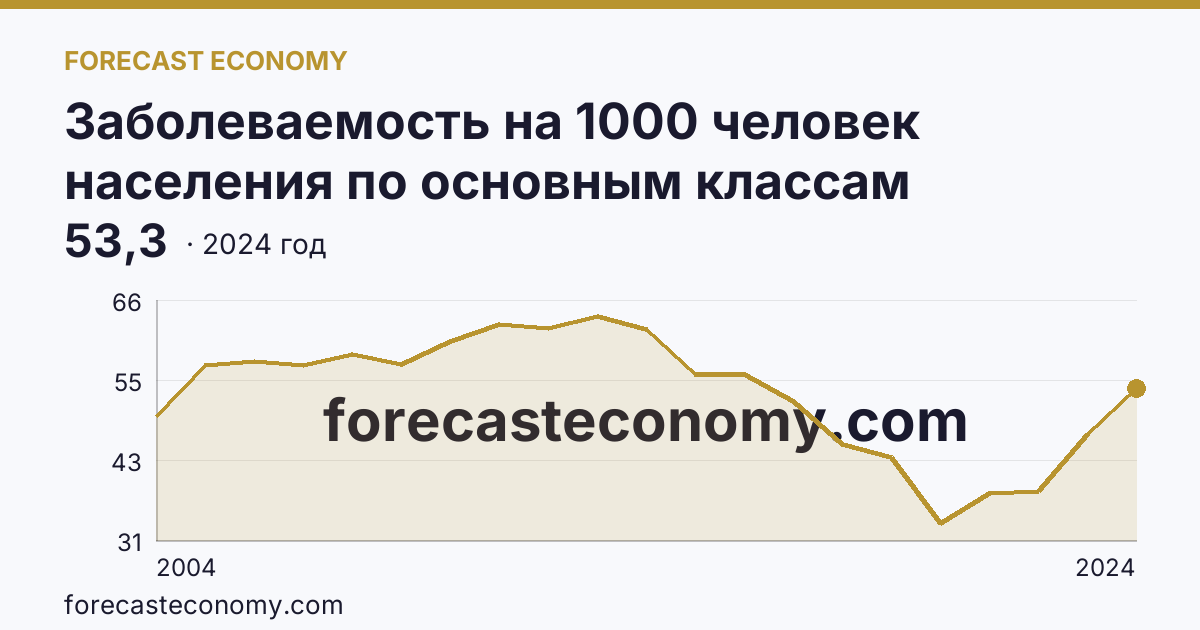 Заболеваемость на 1000 человек населения по основным классам болезней — болезни кожи и подкожной клетчатки — Республика Саха (Якутия): график динамики 2004–2024, последнее значение 53,3