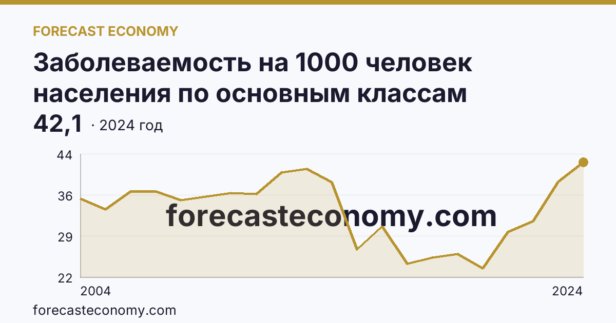 Заболеваемость на 1000 человек населения по основным классам болезней — болезни костно-мышечной системы и соединительной ткани — Республика Саха (Якутия): график динамики 2004–2024, последнее значение 42,1