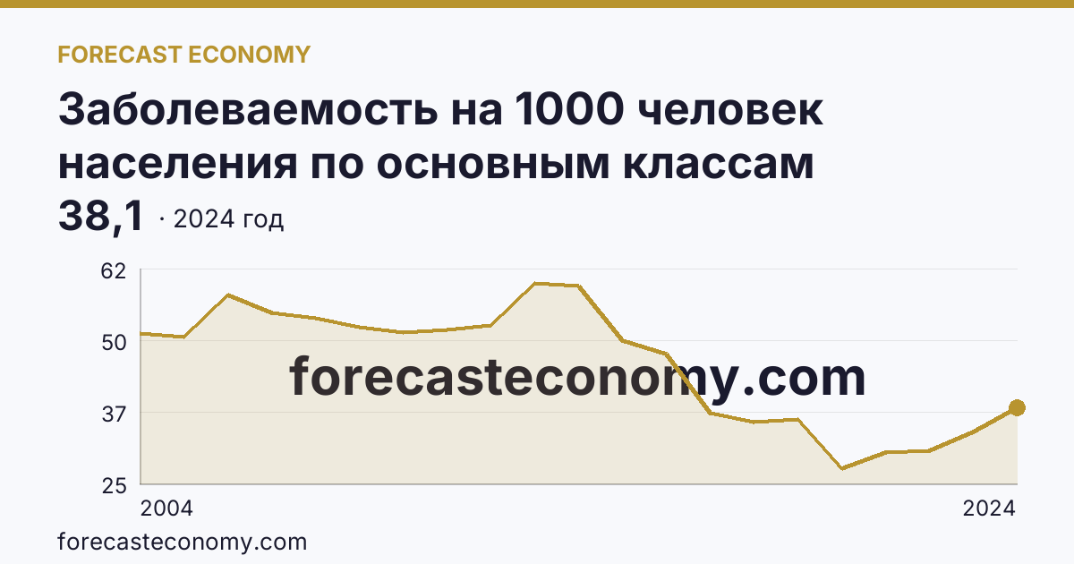 Заболеваемость на 1000 человек населения по основным классам болезней — болезни мочеполовой системы — Республика Саха (Якутия): график динамики 2004–2024, последнее значение 38,1