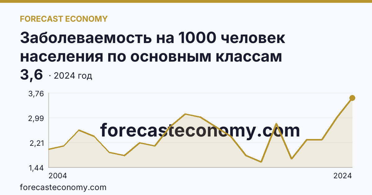 Заболеваемость на 1000 человек населения по основным классам болезней — врожденные аномалии (пороки развития), деформации и хромосомные нарушения — Республика Саха (Якутия): график динамики 2004–2024, последнее значение 3,6