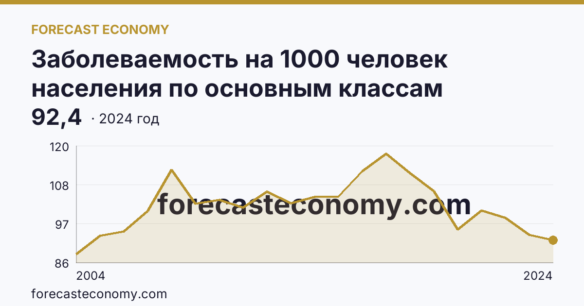 Заболеваемость на 1000 человек населения по основным классам болезней — травмы, отравления и некоторые другие последствия воздействия внешних причин — Республика Саха (Якутия): график динамики 2004–2024, последнее значение 92,4