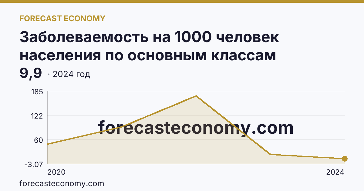 Заболеваемость на 1000 человек населения по основным классам болезней — cOVID-19 — Республика Саха (Якутия): график динамики 2020–2024, последнее значение 9,9