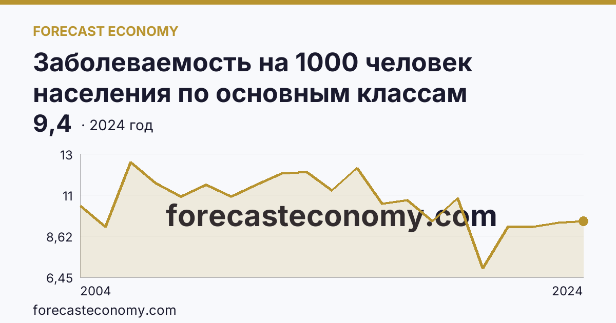 Заболеваемость на 1000 человек населения по основным классам болезней — новообразования — Республика Саха (Якутия): график динамики 2004–2024, последнее значение 9,4