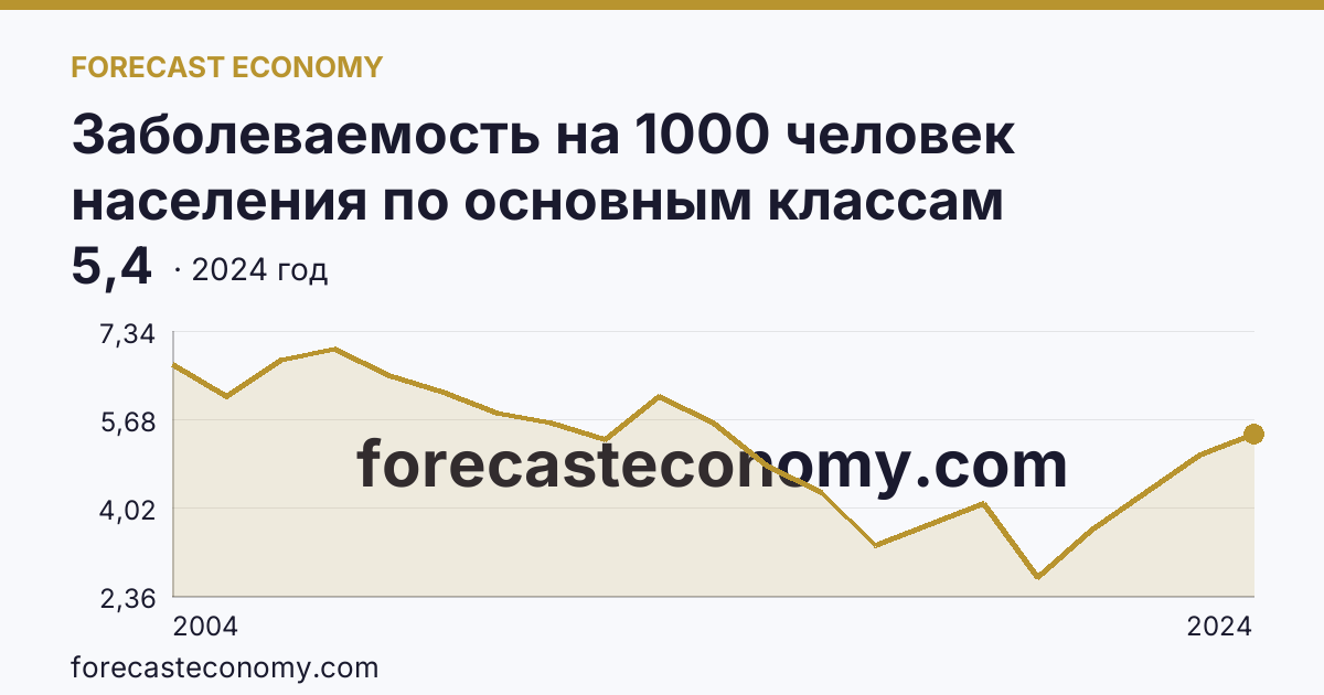Заболеваемость на 1000 человек населения по основным классам болезней — болезни крови, кроветворных органов и отдельные нарушения, вовлекающие иммунный механизм — Республика Саха (Якутия): график динамики 2004–2024, последнее значение 5,4