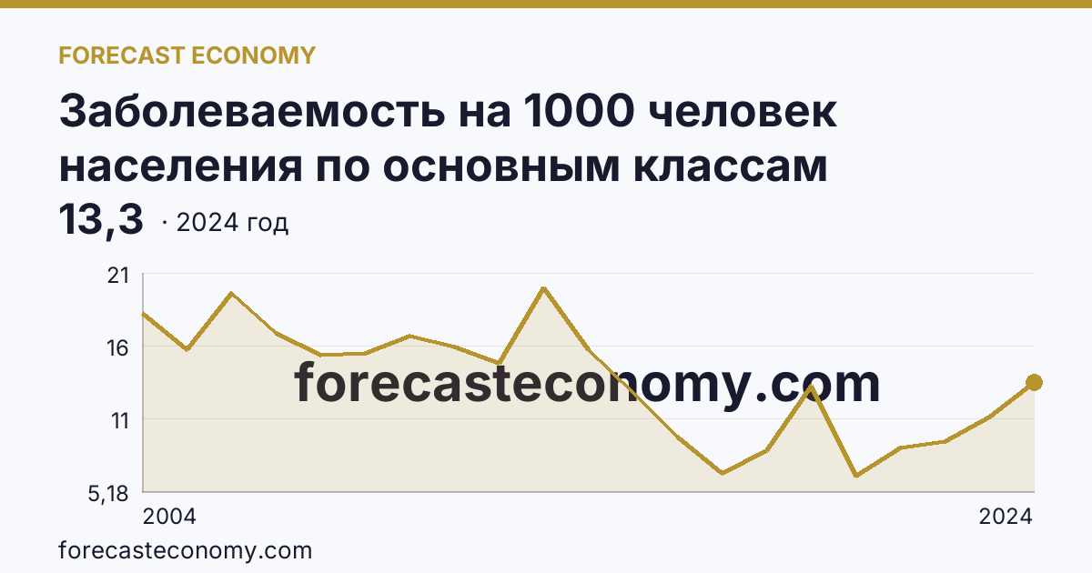 Заболеваемость на 1000 человек населения по основным классам болезней — болезни эндокринной системы, расстройства питания и нарушения обмена веществ — Республика Саха (Якутия): график динамики 2004–2024, последнее значение 13,3