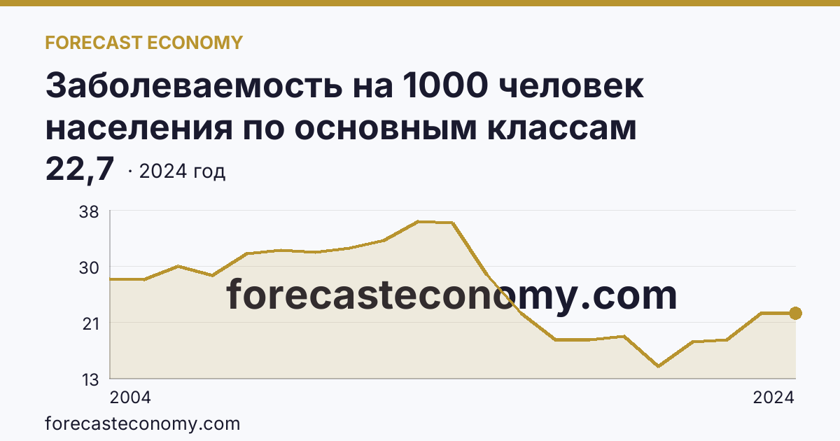 Заболеваемость на 1000 человек населения по основным классам болезней — болезни нервной системы — Республика Саха (Якутия): график динамики 2004–2024, последнее значение 22,7