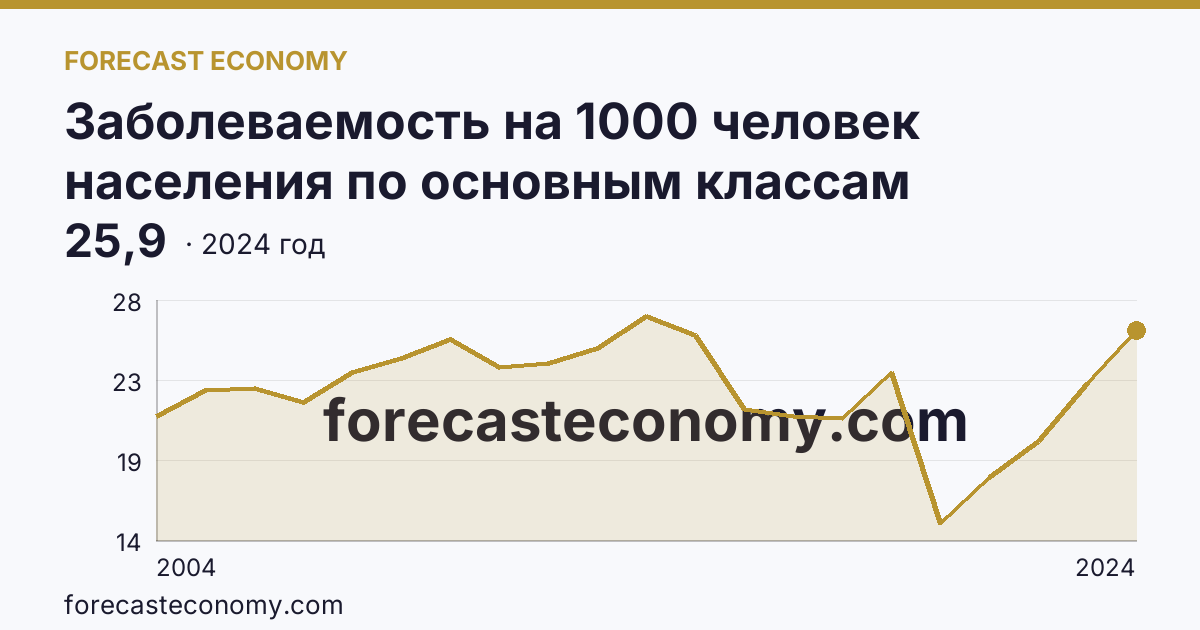 Заболеваемость на 1000 человек населения по основным классам болезней — болезни уха и сосцевидного отростка — Республика Саха (Якутия): график динамики 2004–2024, последнее значение 25,9