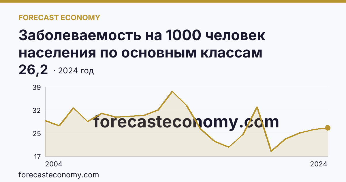 Заболеваемость на 1000 человек населения по основным классам болезней — болезни системы кровообращения — Республика Саха (Якутия): график динамики 2004–2024, последнее значение 26,2