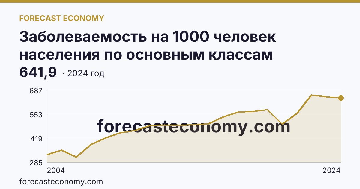 Заболеваемость на 1000 человек населения по основным классам болезней — болезни органов дыхания — Республика Саха (Якутия): график динамики 2004–2024, последнее значение 641,9