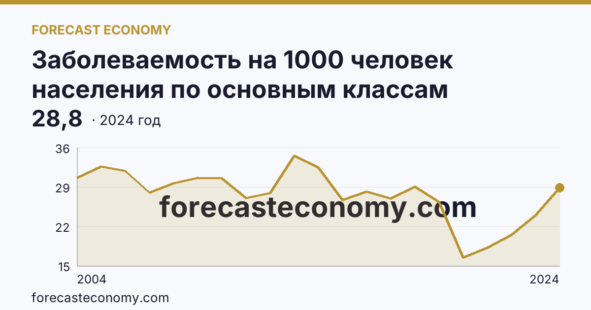 Заболеваемость на 1000 человек населения по основным классам болезней — некоторые инфекционные и паразитарные болезни — Республика Саха (Якутия): график динамики 2004–2024, последнее значение 28,8
