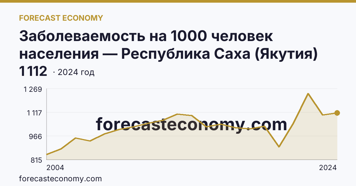 Заболеваемость на 1000 человек населения — Республика Саха (Якутия): график динамики 2004–2024, последнее значение 1 112