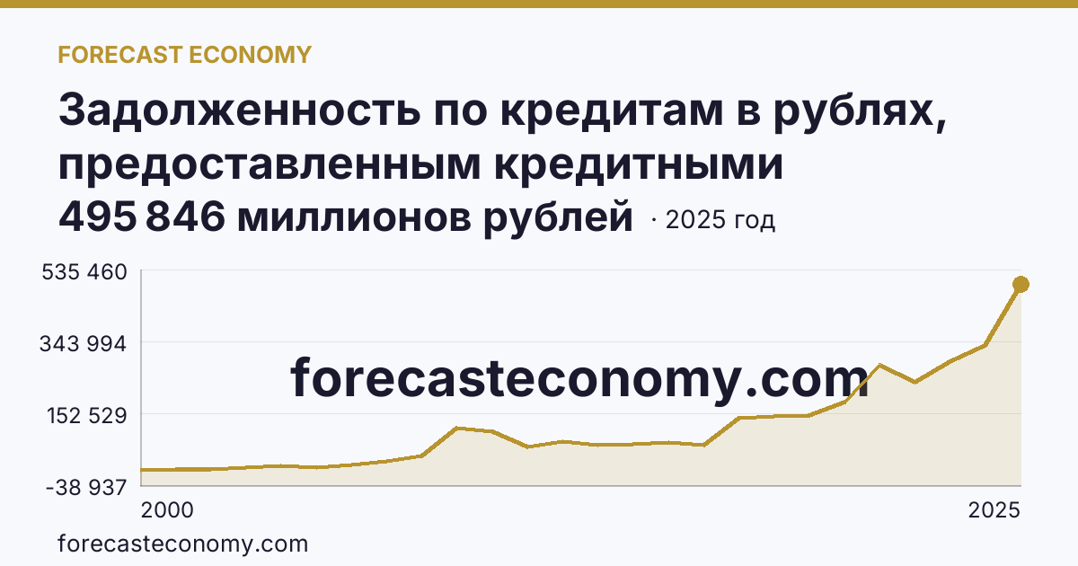 Задолженность по кредитам в рублях, предоставленным кредитными организациями юридическим лицам — Республика Саха (Якутия): график динамики 2000–2025, последнее значение 495 846 миллионов рублей