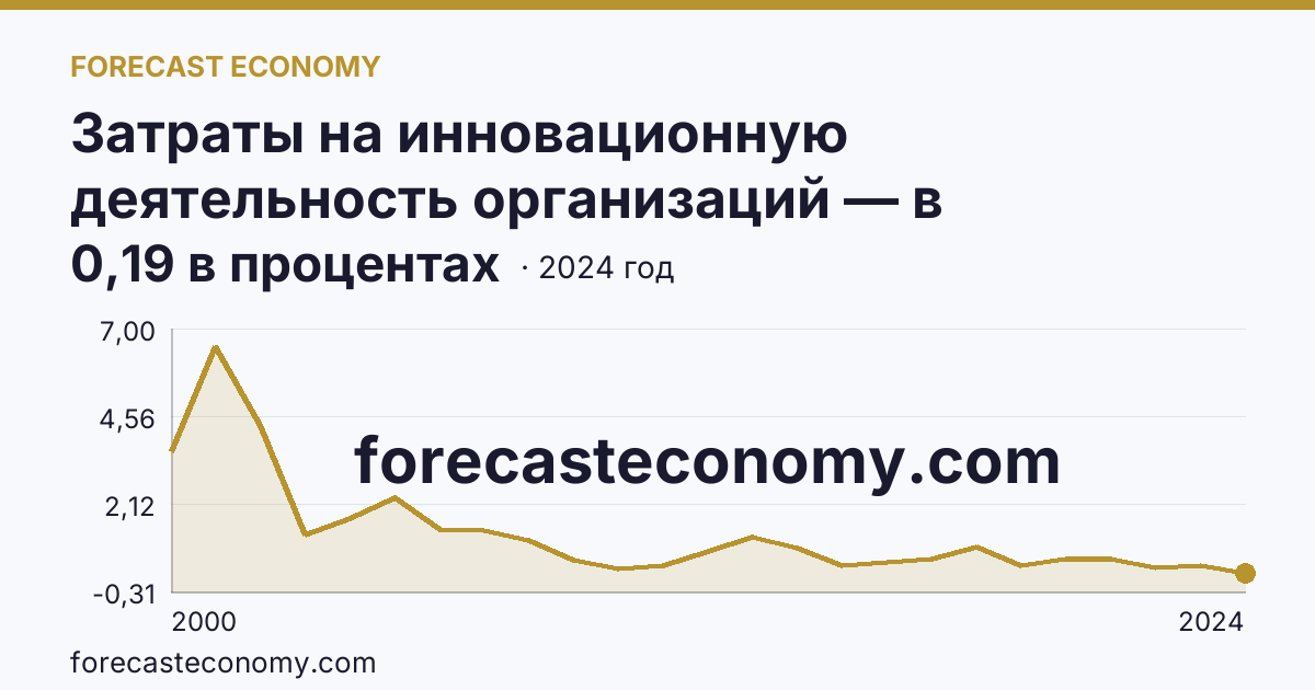 Затраты на инновационную деятельность организаций — в процентах от общего объема отгруженных товаров, выполненных работ, услуг — Республика Саха (Якутия): график динамики 2000–2024, последнее значение 0,19 в процентах