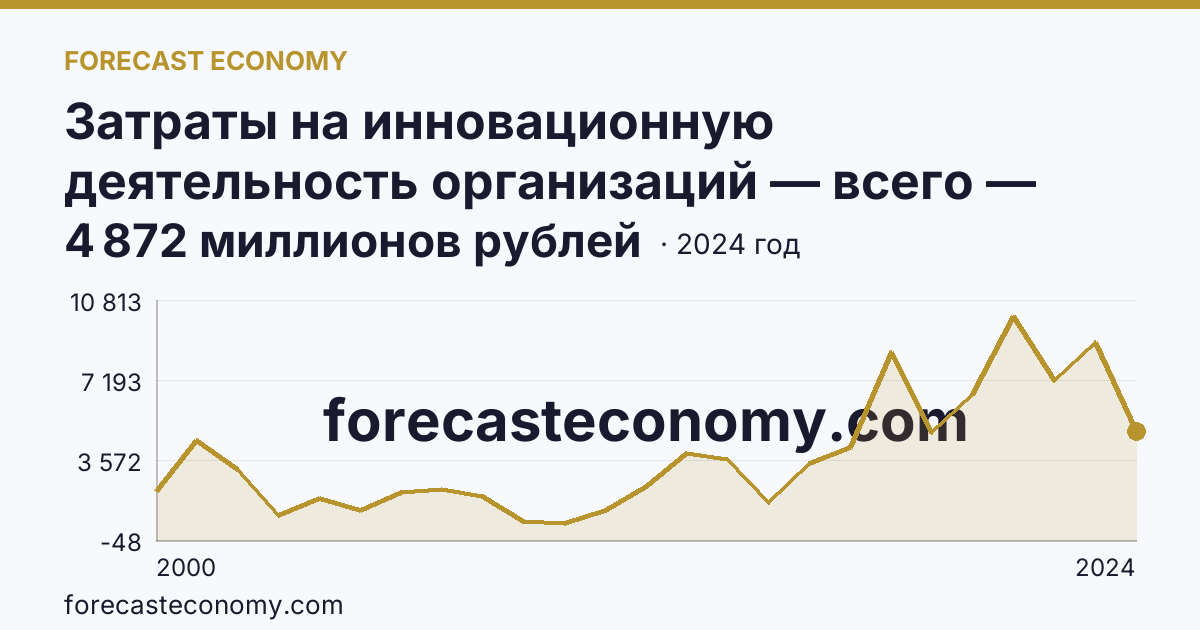 Затраты на инновационную деятельность организаций — всего — Республика Саха (Якутия): график динамики 2000–2024, последнее значение 4 872 миллионов рублей