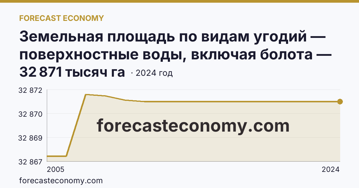 Земельная площадь по видам угодий — поверхностные воды, включая болота — Республика Саха (Якутия): график динамики 2005–2024, последнее значение 32 871 тысяч га