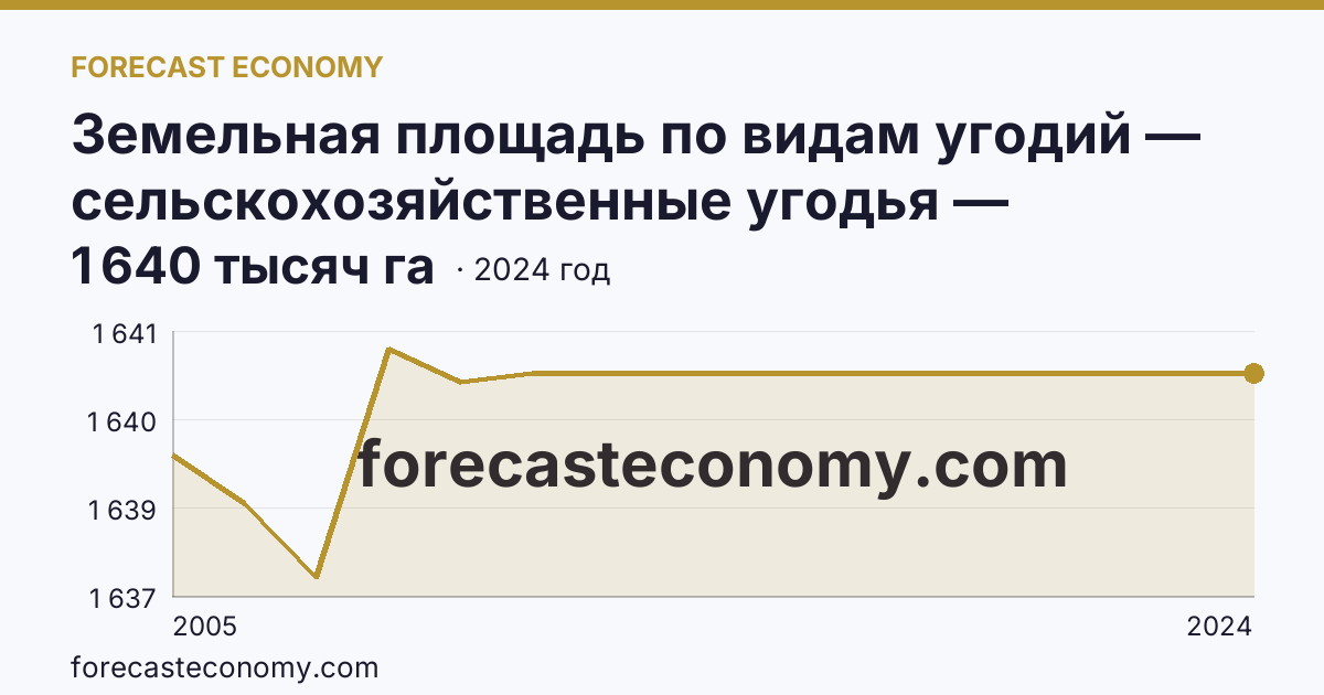 Земельная площадь по видам угодий — сельскохозяйственные угодья — Республика Саха (Якутия): график динамики 2005–2024, последнее значение 1 640 тысяч га