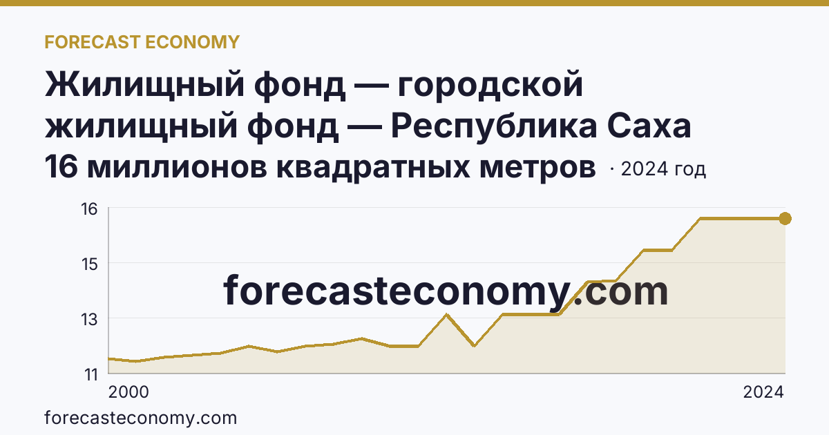 Жилищный фонд — городской жилищный фонд — Республика Саха (Якутия): график динамики 2000–2024, последнее значение 16 миллионов квадратных метров