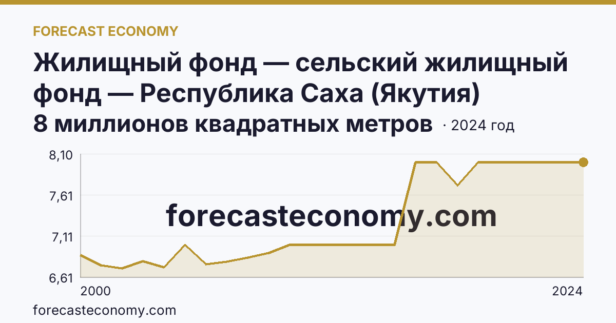 Жилищный фонд — сельский жилищный фонд — Республика Саха (Якутия): график динамики 2000–2024, последнее значение 8 миллионов квадратных метров