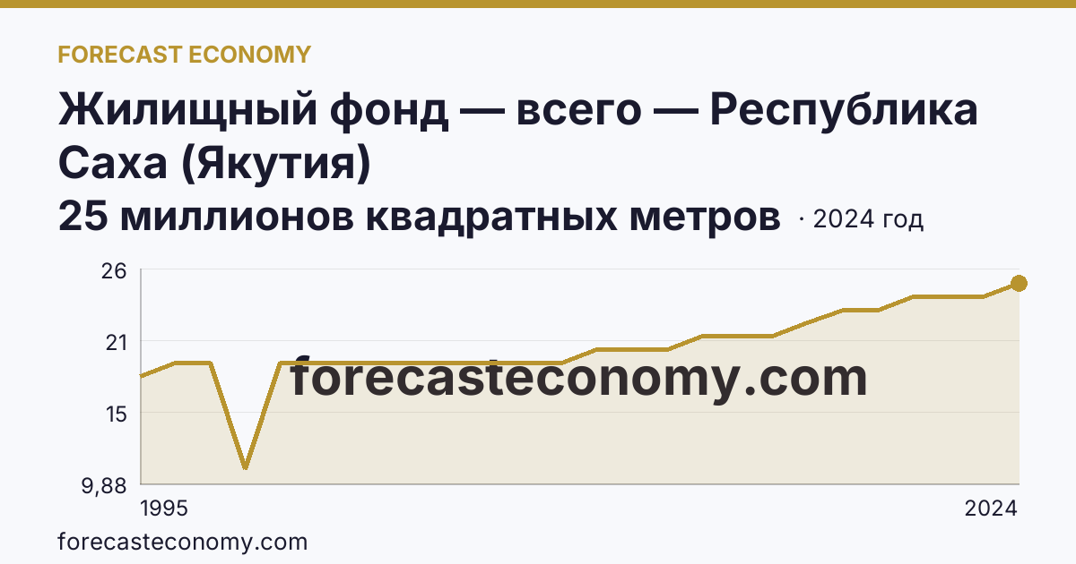 Жилищный фонд — всего — Республика Саха (Якутия): график динамики 1995–2024, последнее значение 25 миллионов квадратных метров